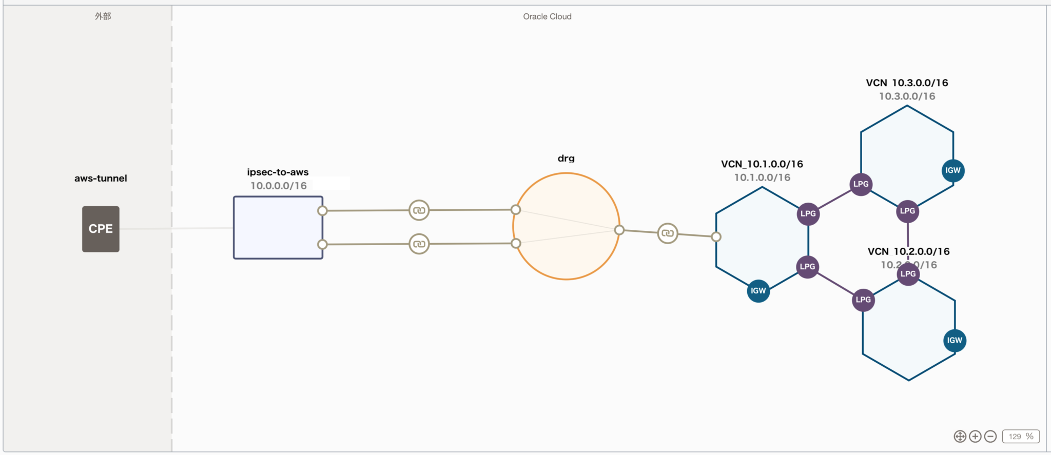 【Oracle Cloud】DRG、LPGを使用したハブ＆スポーク構成の設定 Oracle Cloud のことなら Cloudii（クラウディ）