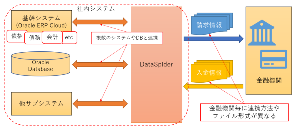 大手通信事業者様の基幹システムリプレース システム概要図