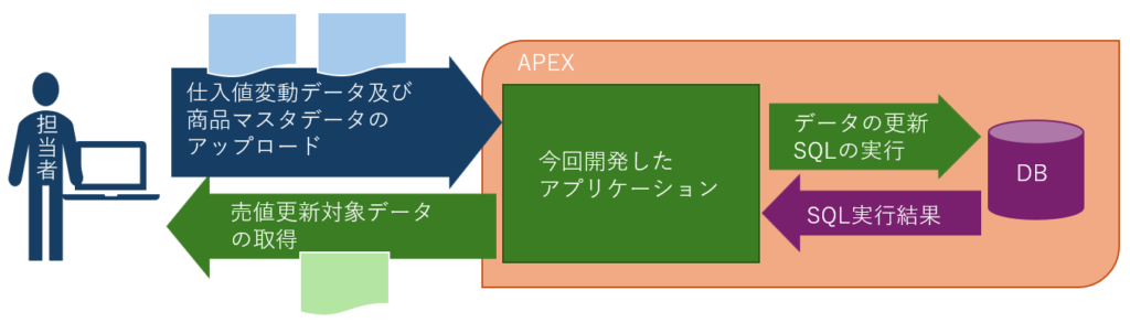 某食品卸売業者様 業務補助アプリケーション開発 APEXアプリによる業務フローの改善