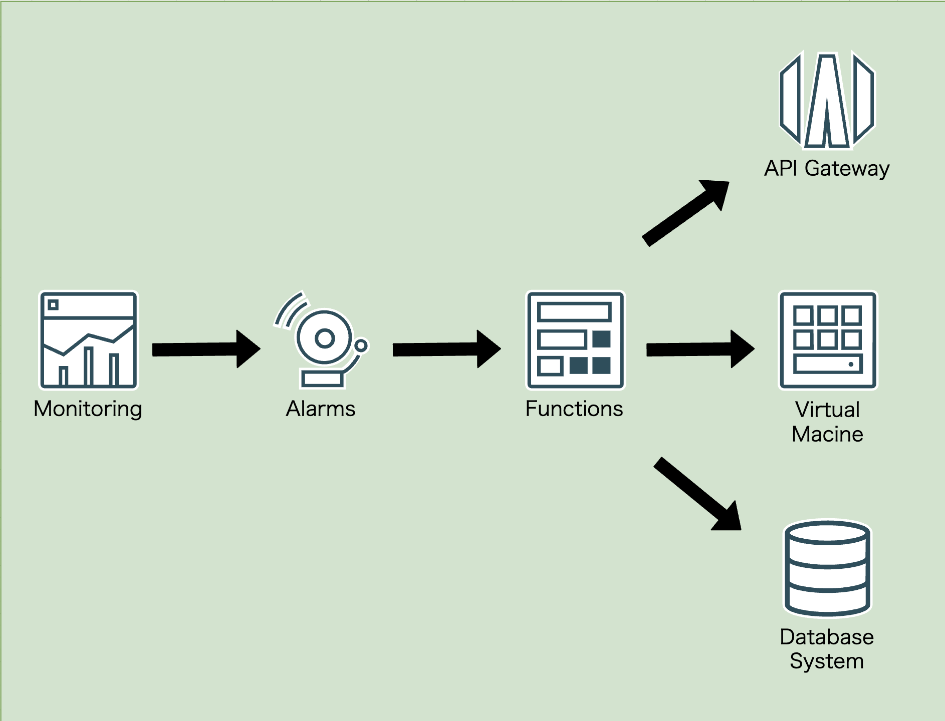 Oracle Cloud】アラームメッセージをFunctionsに連携する | Oracle 