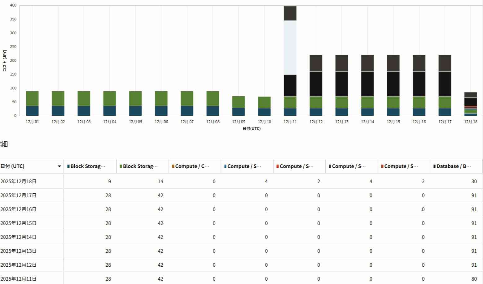 Oracle Cloud】コスト分析で年の瀬の大掃除 | Oracle Cloud のことなら