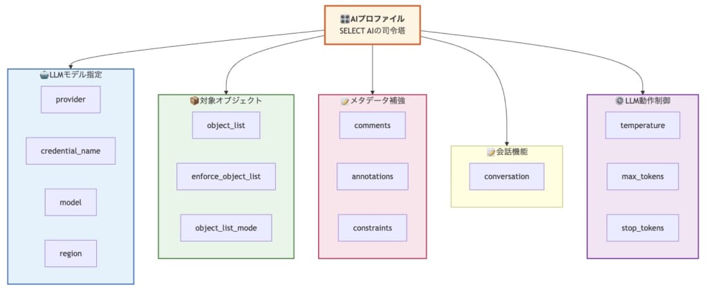 AIプロファイル