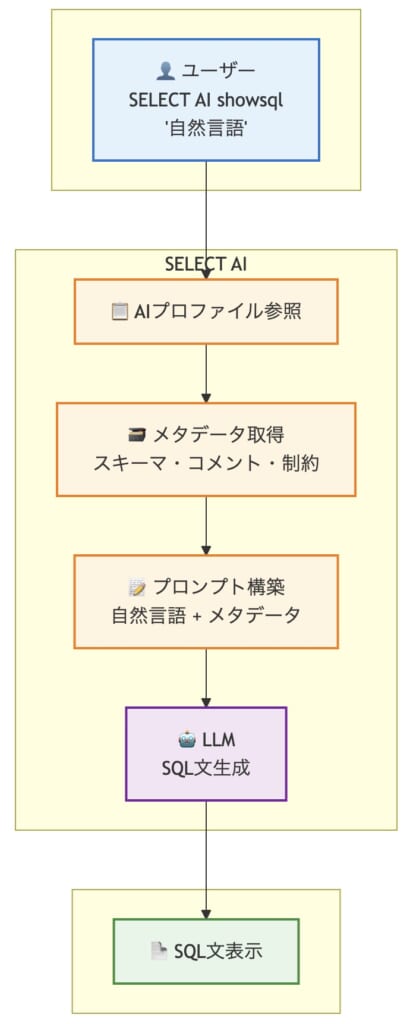 SELECT AI showsql ワークフロー