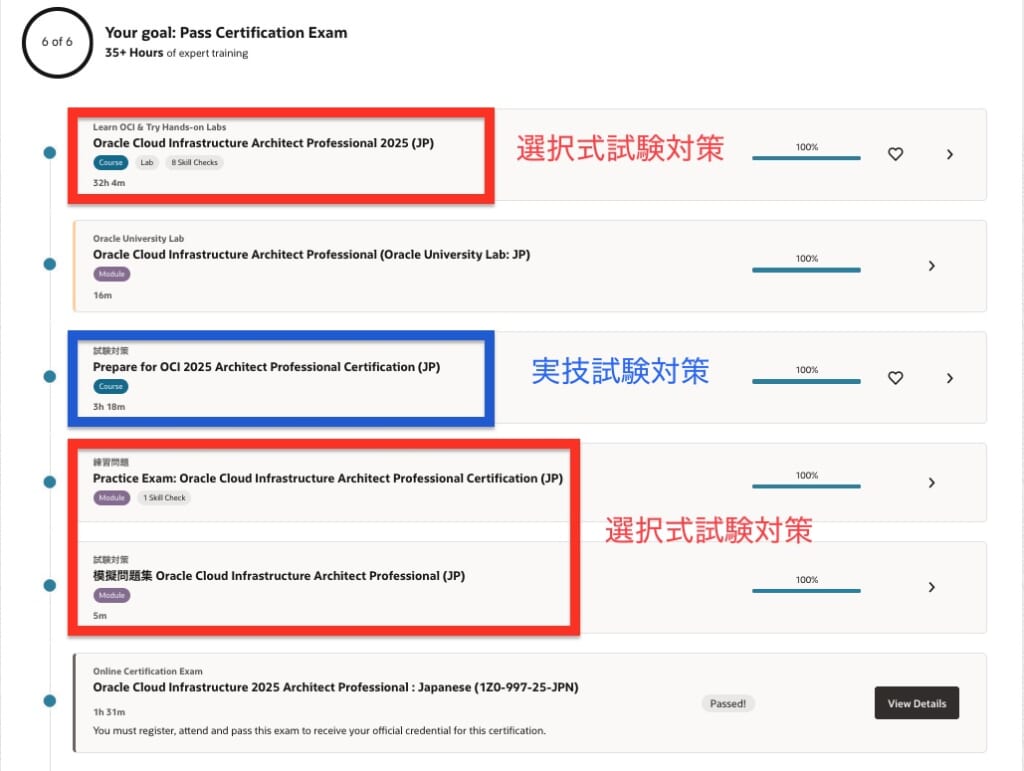 OCI Architect Professionalのラーニングパスの各項目の用途を示している画像