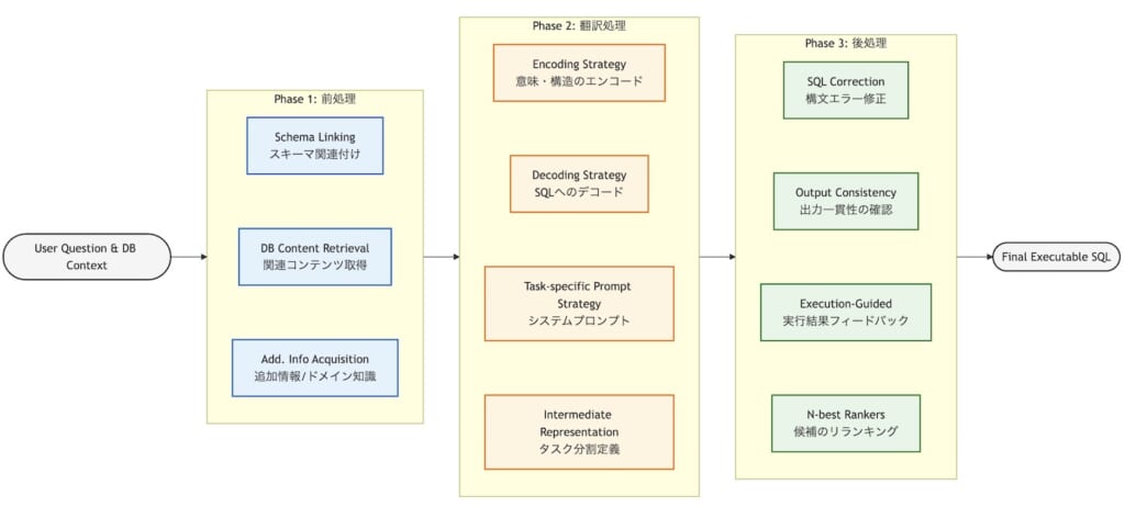 NL2SQLワークフロー