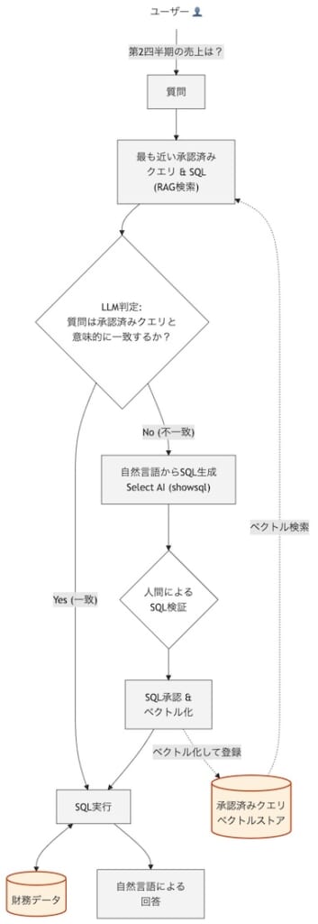 リファレンスアーキテクチャ ワークフロー