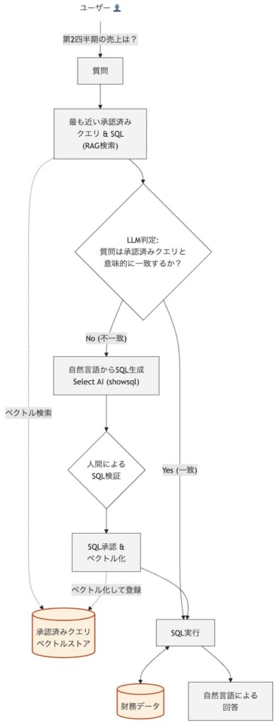 リファレンスアーキテクチャ ワークフロー