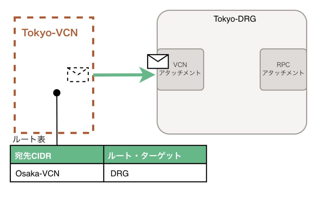東京VCNから東京DRGへ手紙(パケット)が送られる図。VCNのルート表を見て「大阪行きはDRGへ」と案内されています。