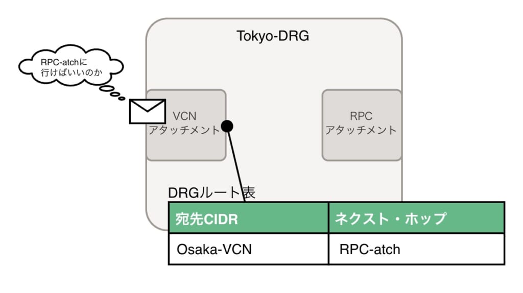東京DRGの中での動き。手紙がDRGルート表を見て「次はRPCアタッチメントに行けばいいのか」と確認しています。