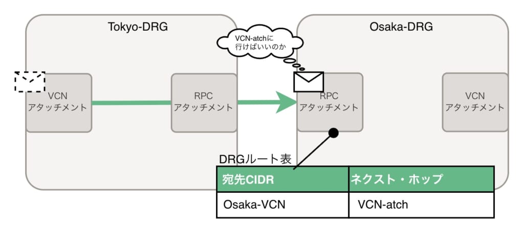 東京から大阪のDRGへ手紙が移動した図。大阪側でルート表を見て「次はVCNアタッチメントへ」と確認しています。