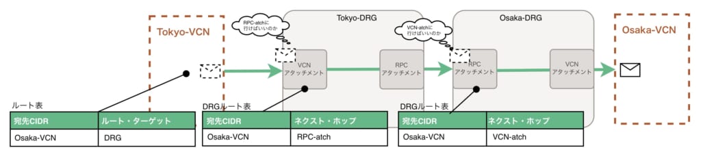 東京VCNを出発して大阪VCNに届くまでの、行き（往路）のリレーの様子をまとめた全体図。