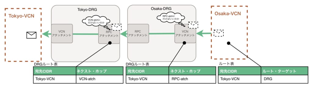 大阪VCNから東京VCNへ戻ってくる、帰り（復路）のリレーの様子をまとめた全体図。