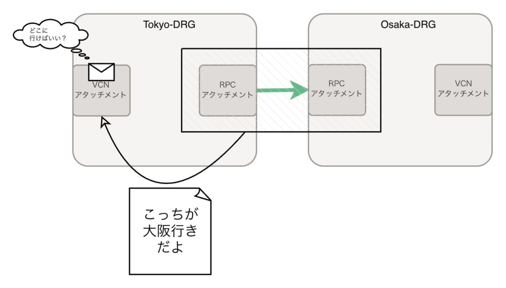 「大阪行きはこっちだよ」という情報を、RPCアタッチメントからVCNアタッチメントへ教えてあげている(インポートしている)図。