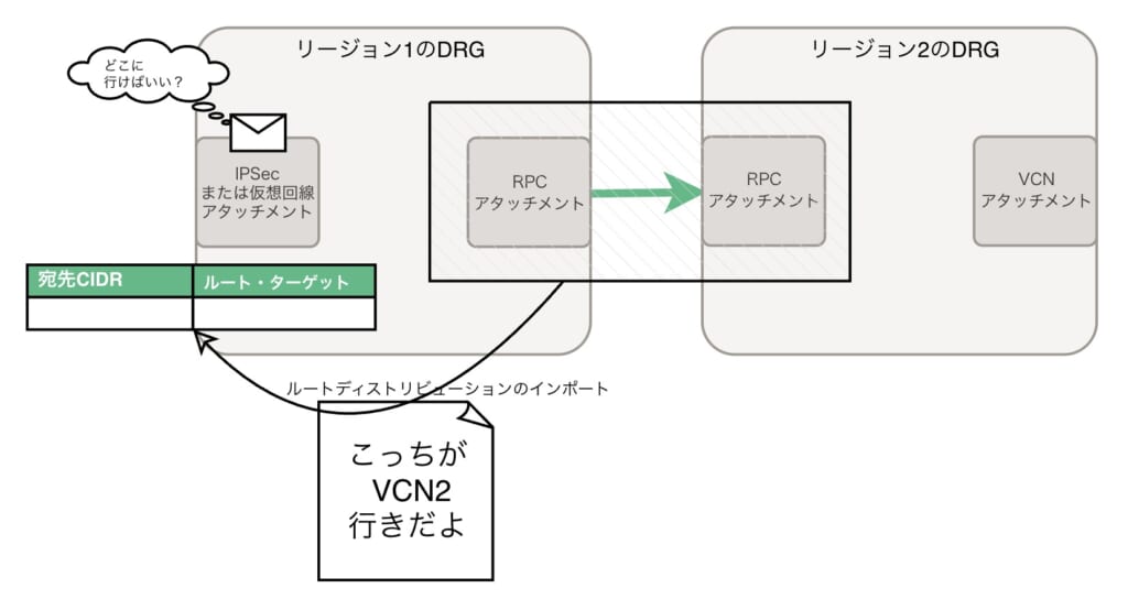 通行止めを解消するために、「こっちに行けばつながるよ」という情報を、IPSecなどのアタッチメントに教えてあげている(インポートしている)図。