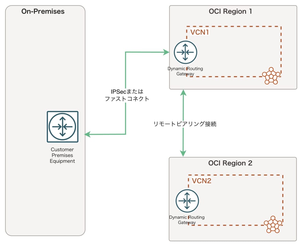 オンプレミス（自社）から、東京リージョンを経由して、大阪リージョンへつなぎたい「リモート・オンランプ」という構成の全体図。
