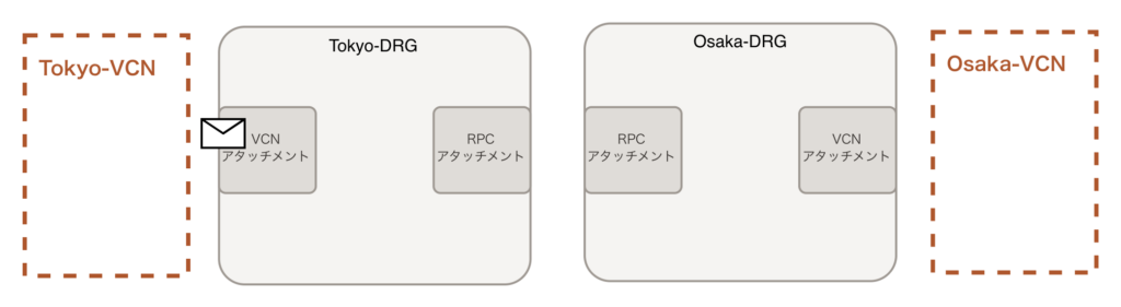 経路情報の配り方(ルート・ディストリビューション)を説明するための、東京DRGと各VCNの配置図。