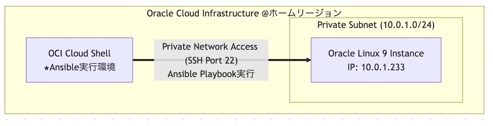 Cloud Shell プライベート・ネットワーク・アクセス